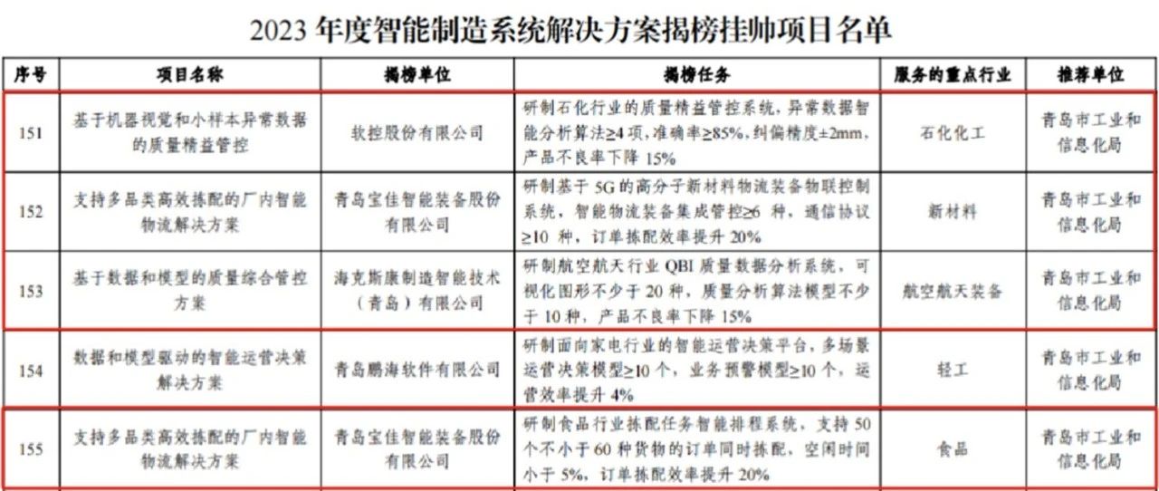 青島高新區(qū)智造突圍 四個項目躋身國家級榜單，破解系統(tǒng)集成服務(wù)新密碼